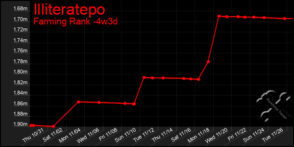 Last 31 Days Graph of Illiteratepo