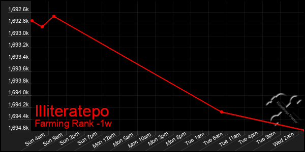 Last 7 Days Graph of Illiteratepo