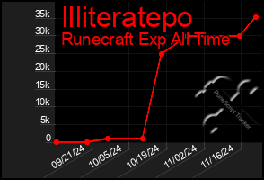 Total Graph of Illiteratepo