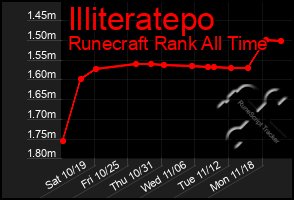 Total Graph of Illiteratepo