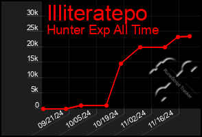 Total Graph of Illiteratepo