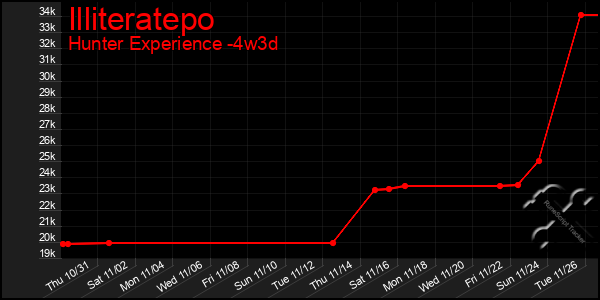 Last 31 Days Graph of Illiteratepo