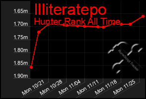 Total Graph of Illiteratepo