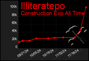 Total Graph of Illiteratepo