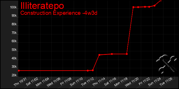 Last 31 Days Graph of Illiteratepo