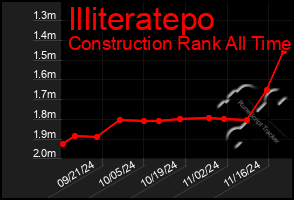 Total Graph of Illiteratepo