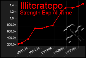 Total Graph of Illiteratepo