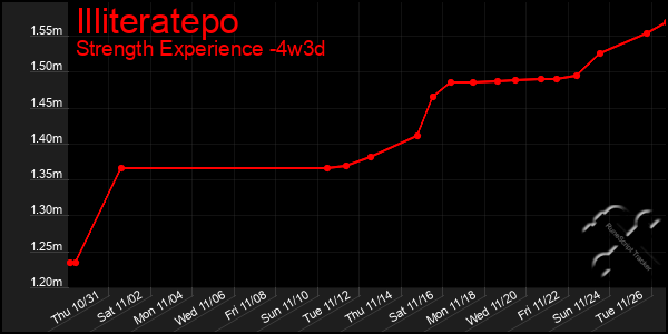 Last 31 Days Graph of Illiteratepo