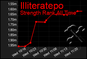 Total Graph of Illiteratepo