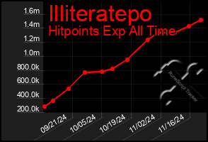 Total Graph of Illiteratepo