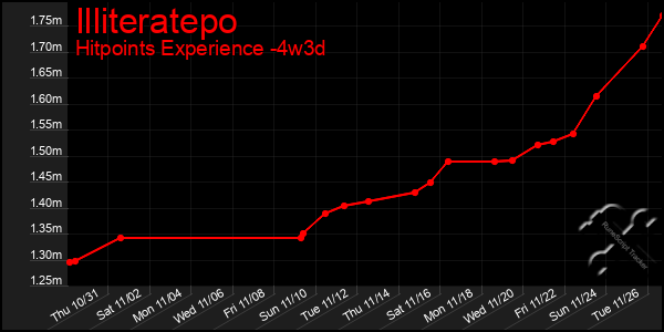 Last 31 Days Graph of Illiteratepo