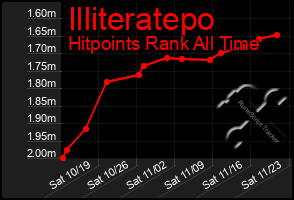 Total Graph of Illiteratepo