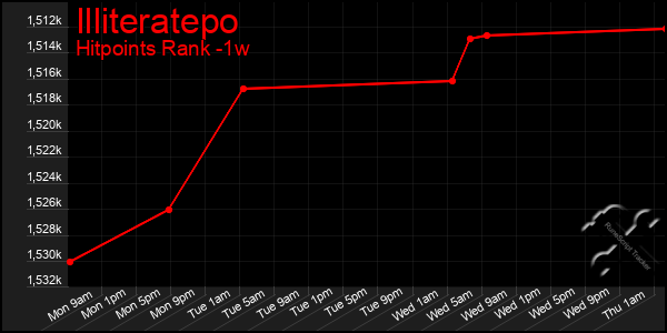 Last 7 Days Graph of Illiteratepo