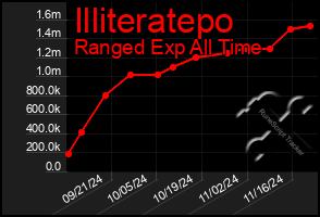 Total Graph of Illiteratepo