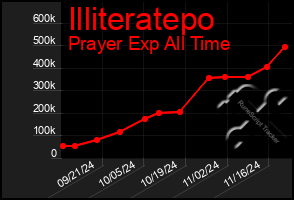 Total Graph of Illiteratepo