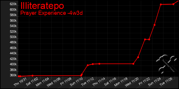 Last 31 Days Graph of Illiteratepo