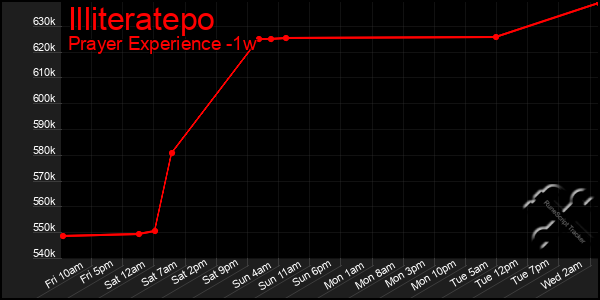 Last 7 Days Graph of Illiteratepo