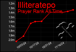 Total Graph of Illiteratepo