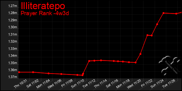 Last 31 Days Graph of Illiteratepo