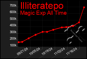 Total Graph of Illiteratepo