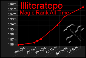 Total Graph of Illiteratepo