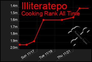 Total Graph of Illiteratepo