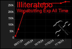 Total Graph of Illiteratepo