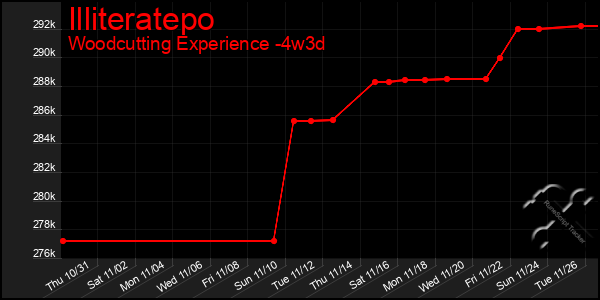 Last 31 Days Graph of Illiteratepo