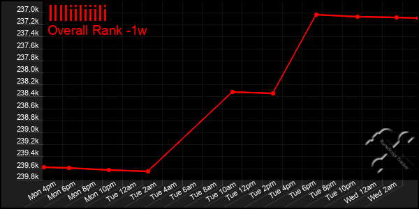 1 Week Graph of Illliiliiili