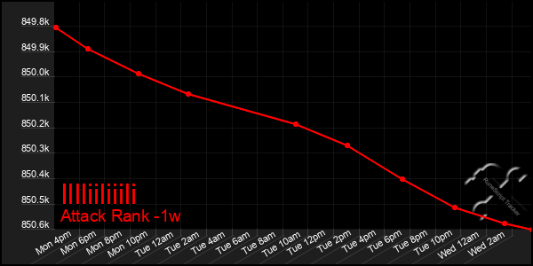 Last 7 Days Graph of Illliiliiili