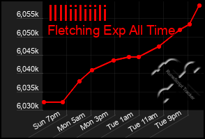 Total Graph of Illliiliiili
