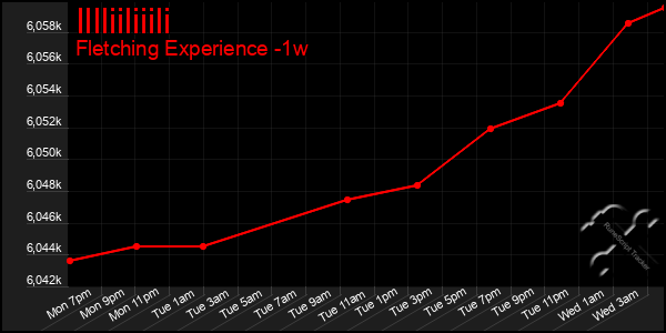 Last 7 Days Graph of Illliiliiili