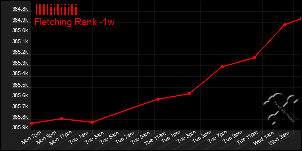 Last 7 Days Graph of Illliiliiili