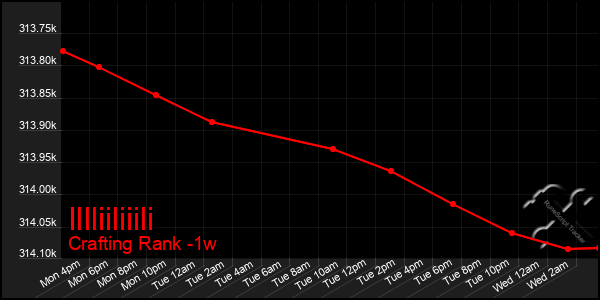 Last 7 Days Graph of Illliiliiili