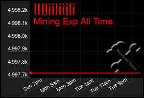 Total Graph of Illliiliiili