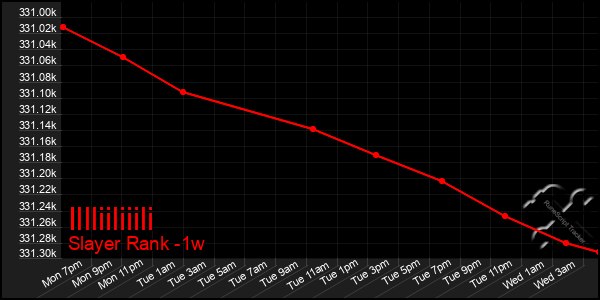 Last 7 Days Graph of Illliiliiili