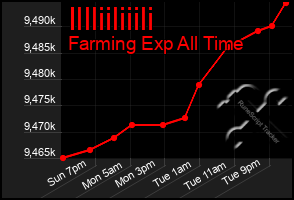 Total Graph of Illliiliiili