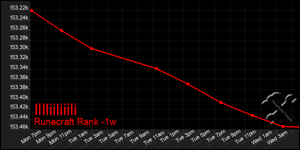 Last 7 Days Graph of Illliiliiili