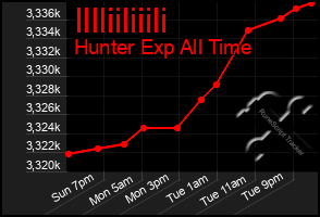 Total Graph of Illliiliiili