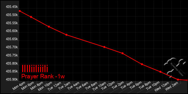 Last 7 Days Graph of Illliiliiili