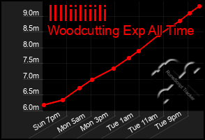Total Graph of Illliiliiili