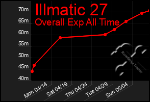 Total Graph of Illmatic 27