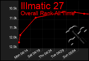 Total Graph of Illmatic 27