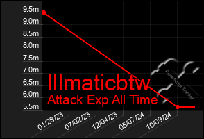 Total Graph of Illmaticbtw