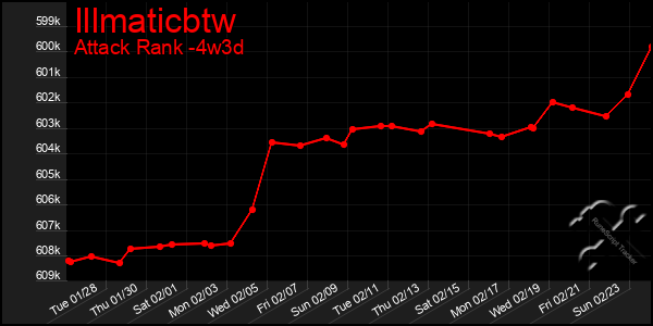 Last 31 Days Graph of Illmaticbtw