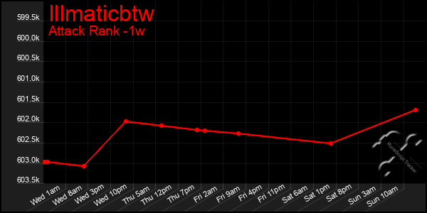 Last 7 Days Graph of Illmaticbtw