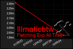 Total Graph of Illmaticbtw