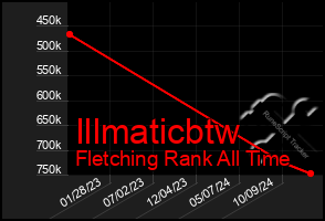 Total Graph of Illmaticbtw