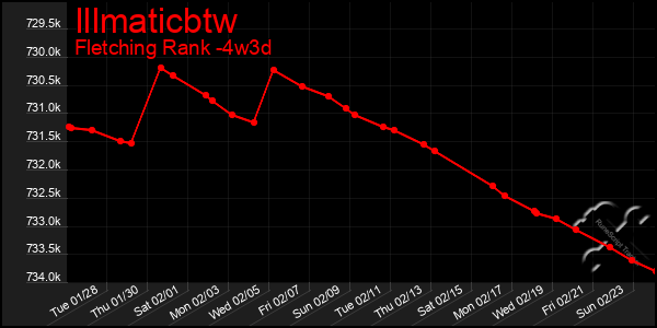 Last 31 Days Graph of Illmaticbtw