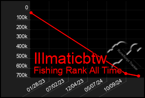 Total Graph of Illmaticbtw